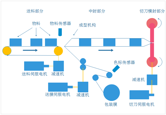 微妙驅(qū)控一體包裝機(jī)設(shè)備結(jié)構(gòu)圖 圖片.png