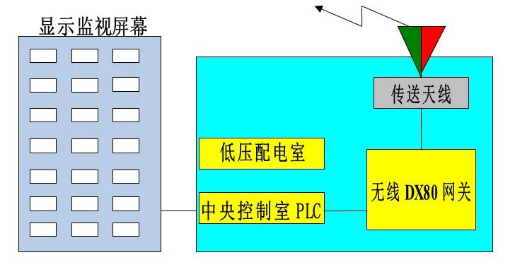 邦納DX80無線產(chǎn)品在遠(yuǎn)程信號采集與控制中的應(yīng)用