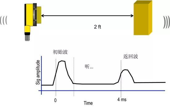 靈活多用,傳感“神器”——U-GAGE 超聲波傳感器